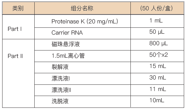 核酸提取或纯化试剂, DNA RNA 核酸提取 核酸检测 磁珠 离心柱 供应