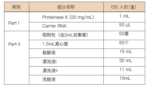 核酸提取或纯化试剂, DNA RNA 核酸提取 核酸检测 磁珠 离心柱 供应